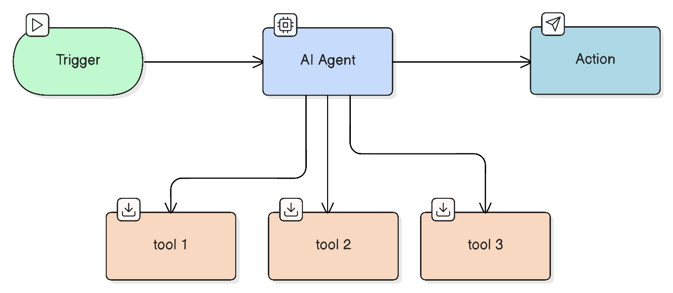 ИИ-агент и инструменты