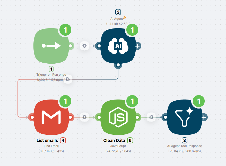 ИИ-агент подключён к цепочке Gmail, JavaScript и AI Agent Tool Response