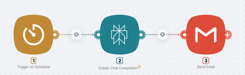 Готовый сценарий на холсте: узлы Schedule, Perplexity AI и Gmail соединены цепочкой