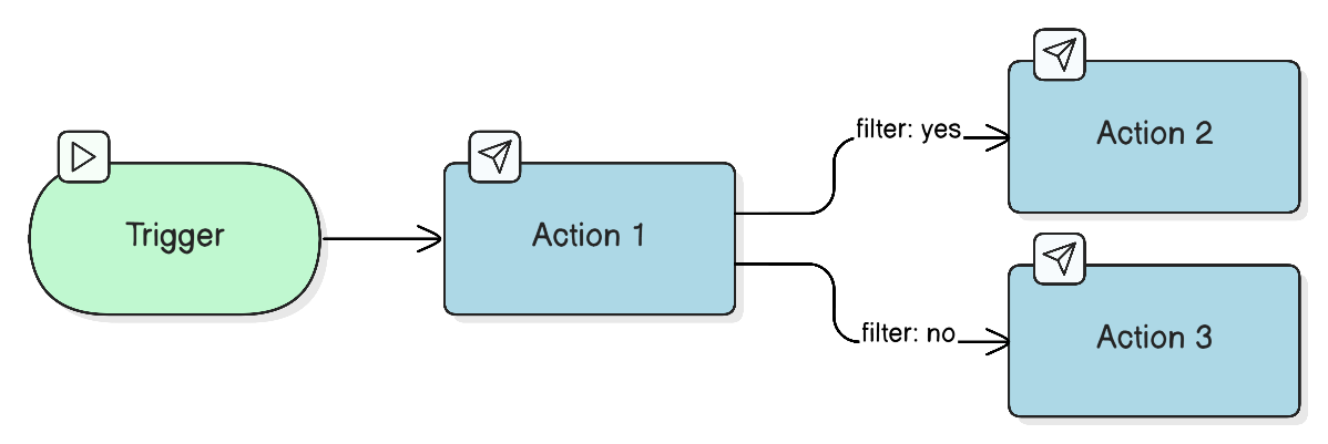 Сценарий с условием и ветками