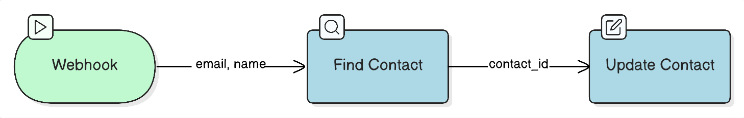Пример передачи данных: Webhook передаёт email и name в Find Contact, тот передаёт contact_id в Update Contact