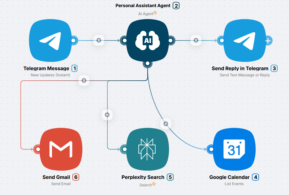 ИИ-агент в Telegram с подключёнными инструментами на холсте