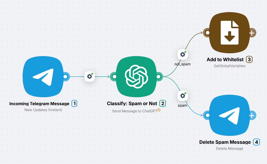 Telegram, ChatGPT и две ветки: белый список через глобальную переменную или удаление
