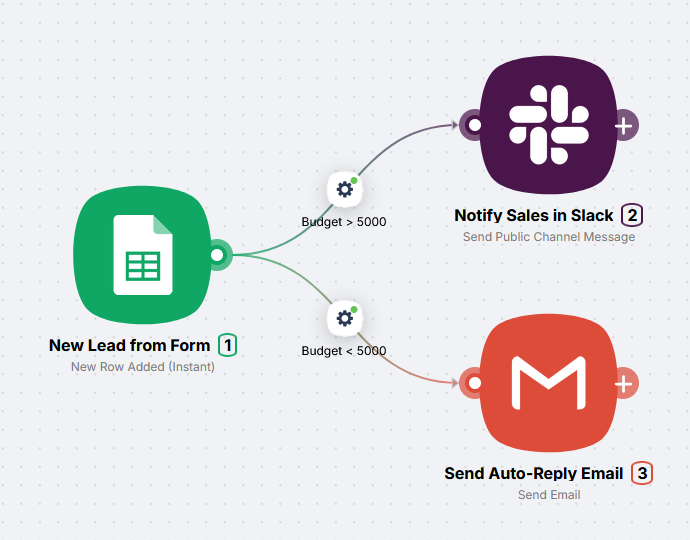 Таблица заявок и две ветки: Slack для крупного бюджета, Gmail для автоответа