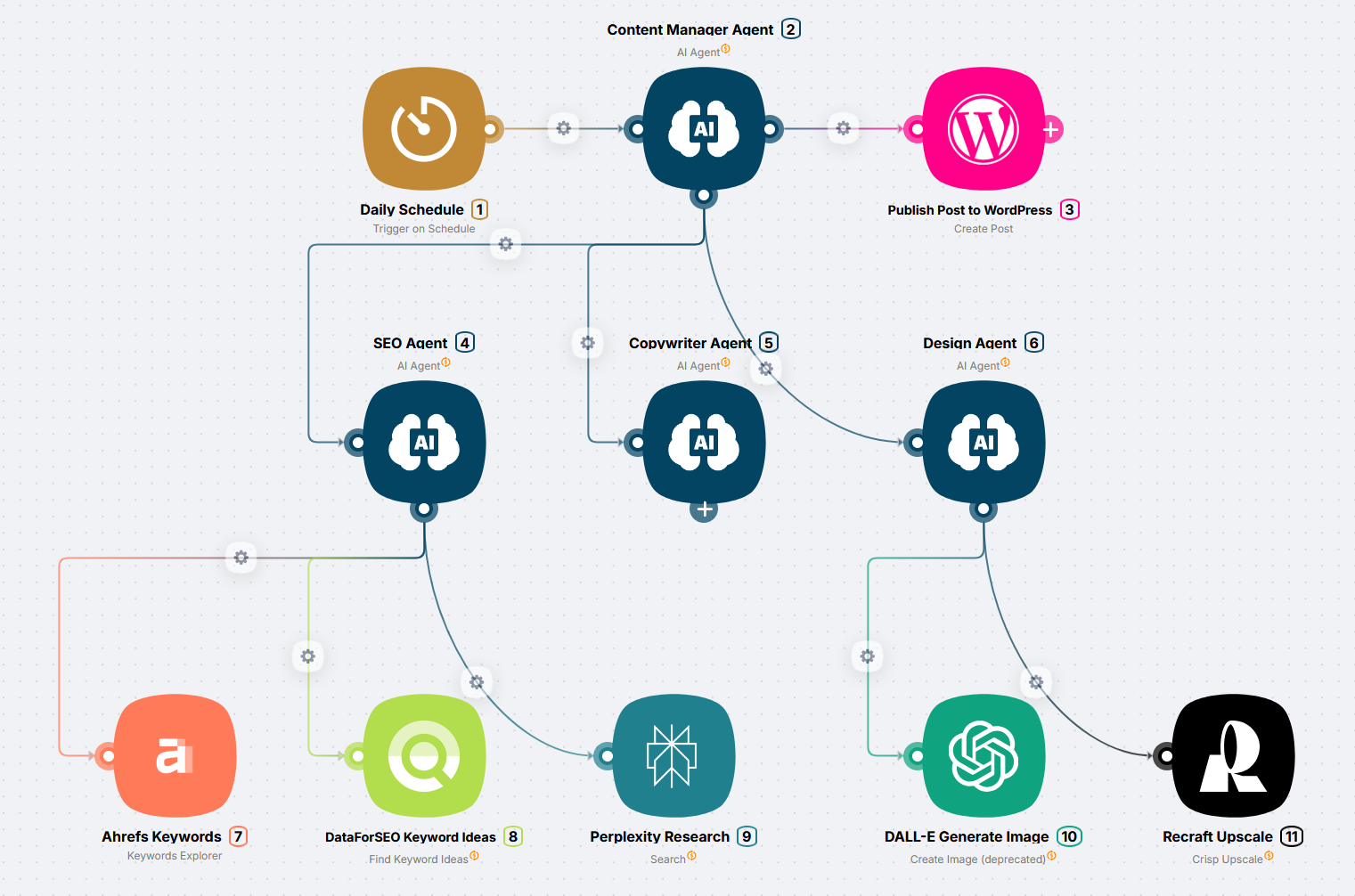 Расписание, главный агент, субагенты по ролям и публикация в WordPress