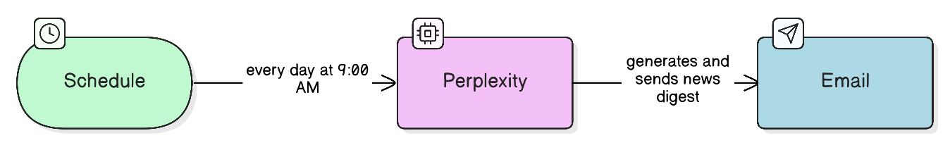Схема цепочки: Schedule (каждый день в 9:00), Perplexity AI (собери новости), Gmail (отправь мне)