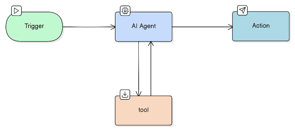 Схема потока: Telegram (сообщение) → ИИ агент → Perplexity Search → Telegram (ответ)