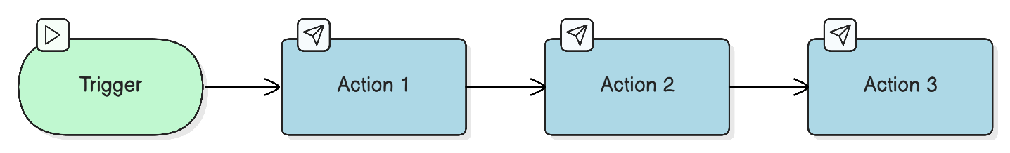 Линейный сценарий: триггер и экшны в одной цепочке