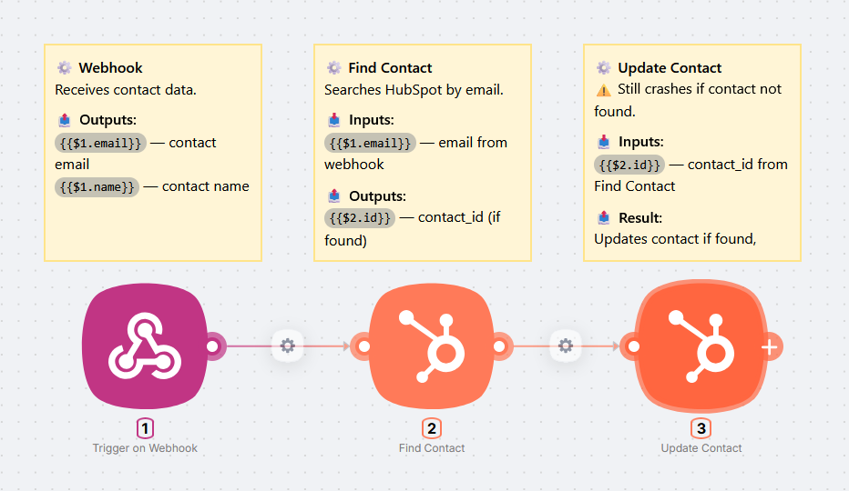 Шаг 2: Webhook передаёт email и name в Find Contact, тот возвращает contact_id в Update Contact