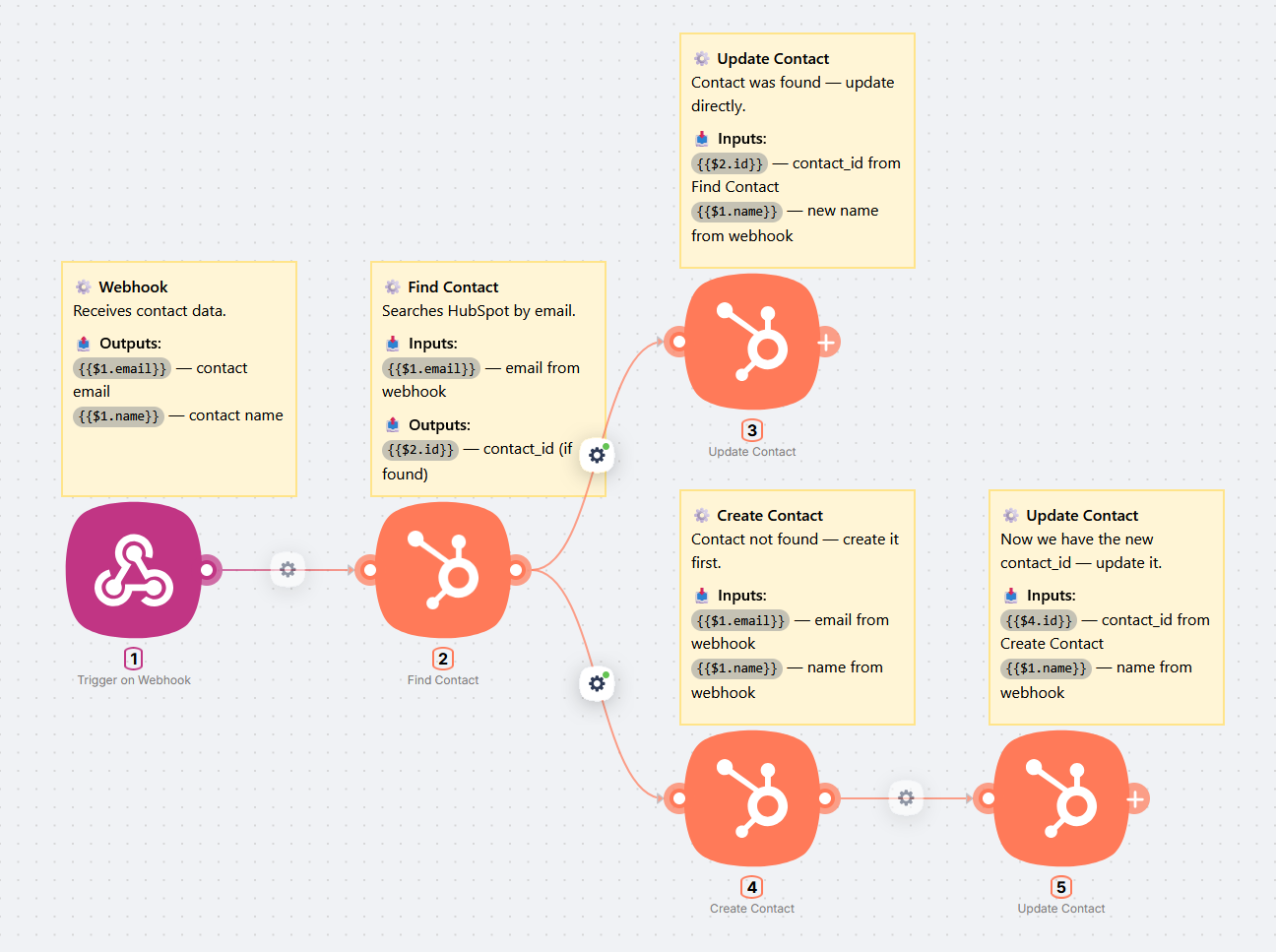 Шаг 3: ветвление - Update Contact если найден, Create + Update если нет