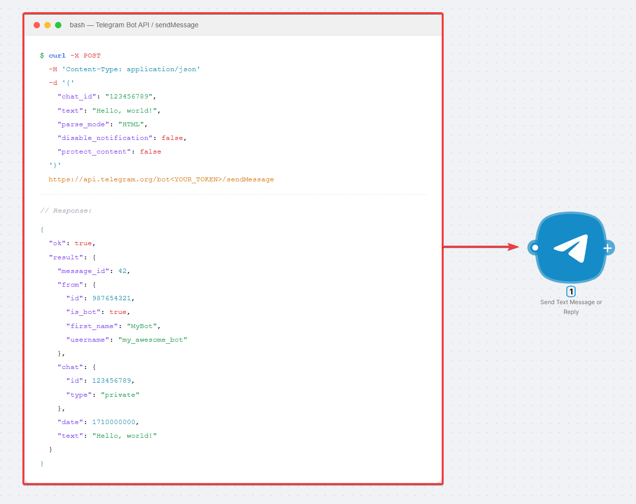 Слева фрагмент документации Telegram API (sendMessage), справа в конструкторе Nodul узел Send Text Message or Reply: тот же вызов через поля формы, без кода