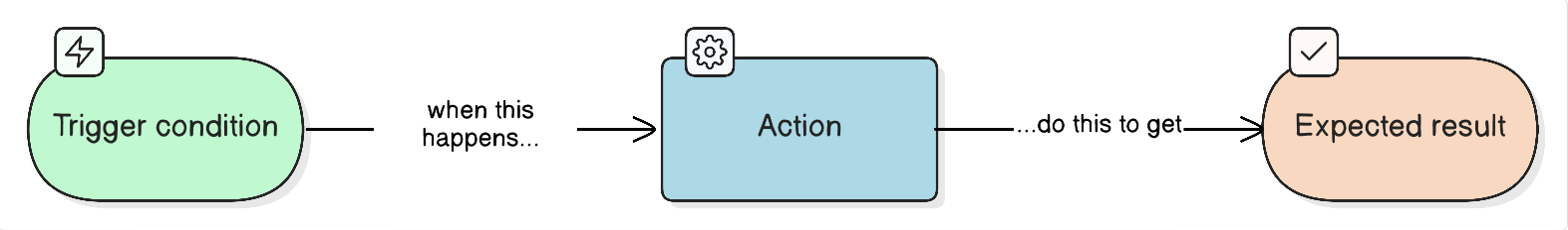 Типы триггеров: ручной запуск, форма, письмо, вебхук