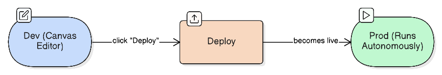 Диаграмма публикации: текущая Dev-версия переносится в Prod через Deploy